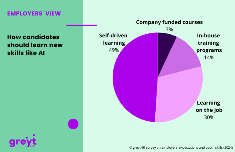 Employers Strongly Favor Self-Directed Learning for AI Skill Development