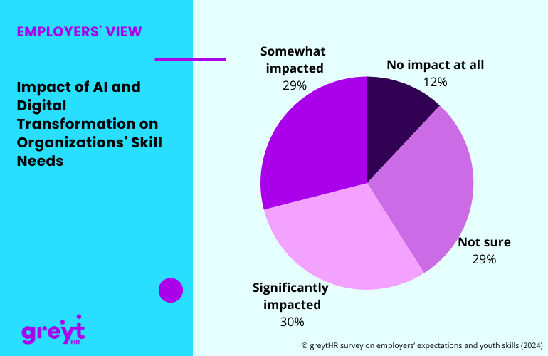 AI and Digital Transformation Have Significantly Impacted  Skill Requirements