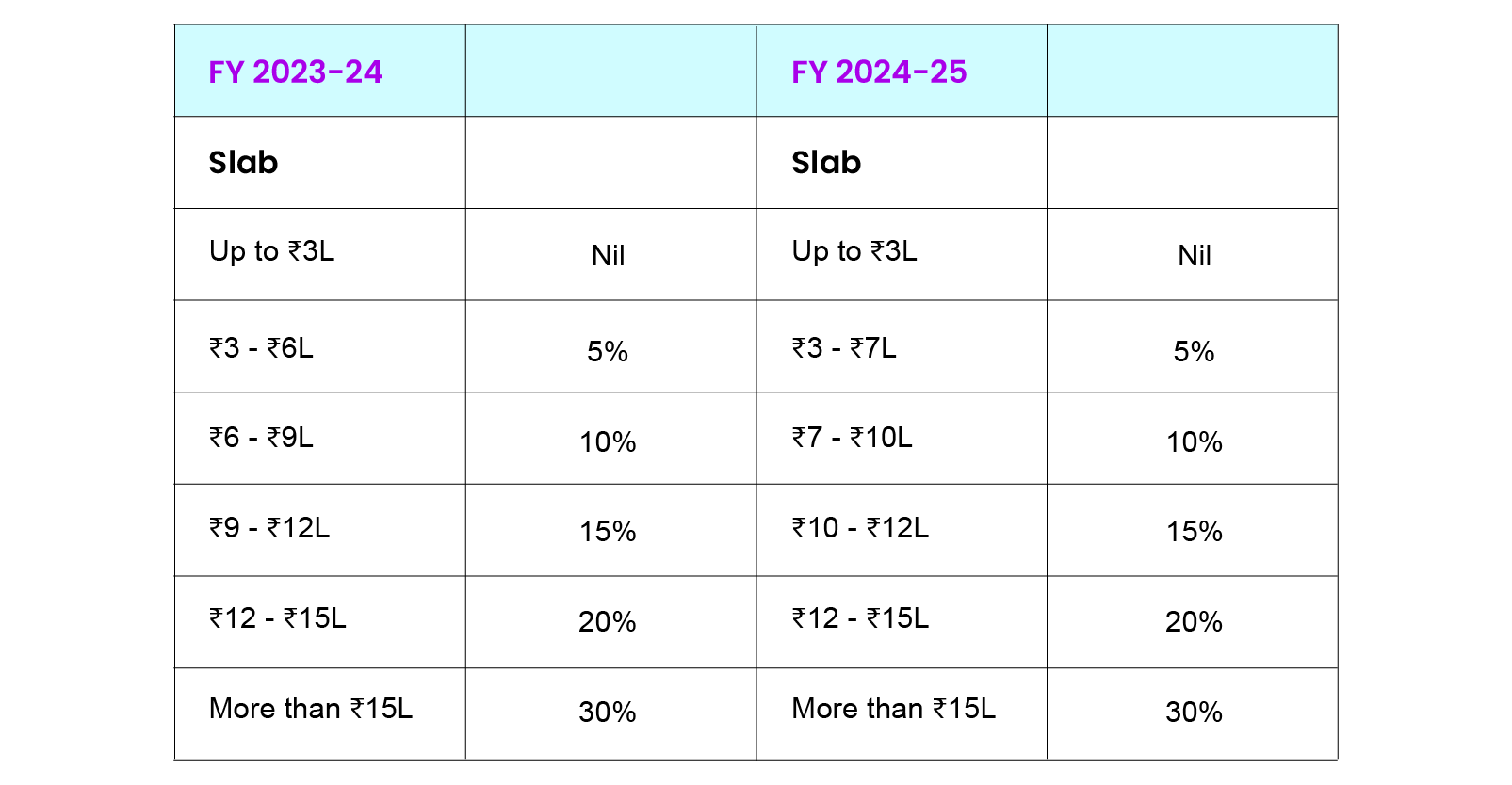 Revised Income Tax Slabs - Budget 2024