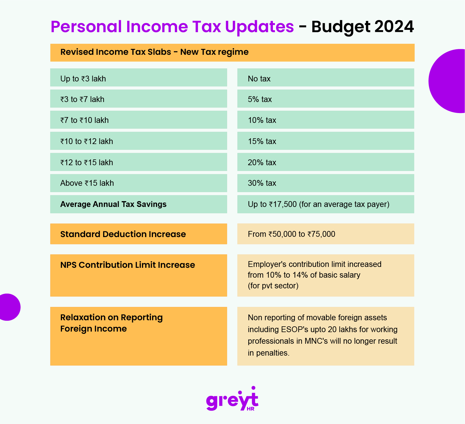 Personal Income Tax Updates - Budget 2024