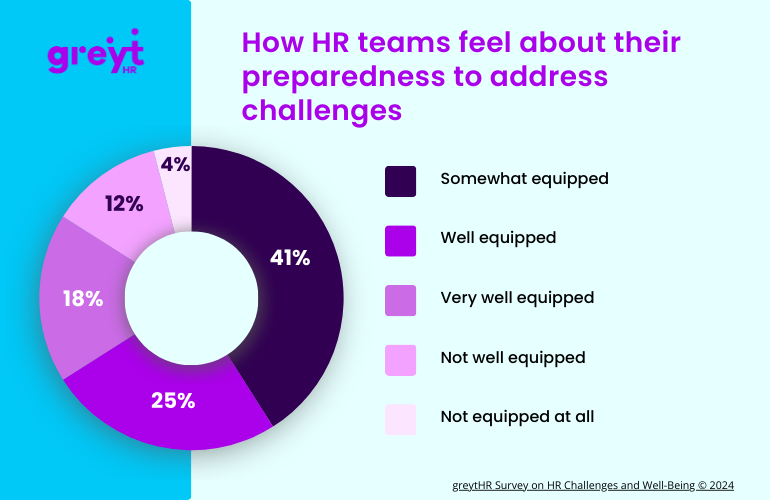 how hr teams feel about their preparedness to address challenges