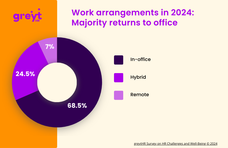 work arrangements - majority return to the office