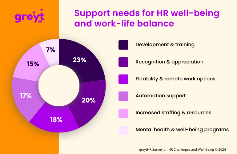 support needs for hr well being and work life balance
