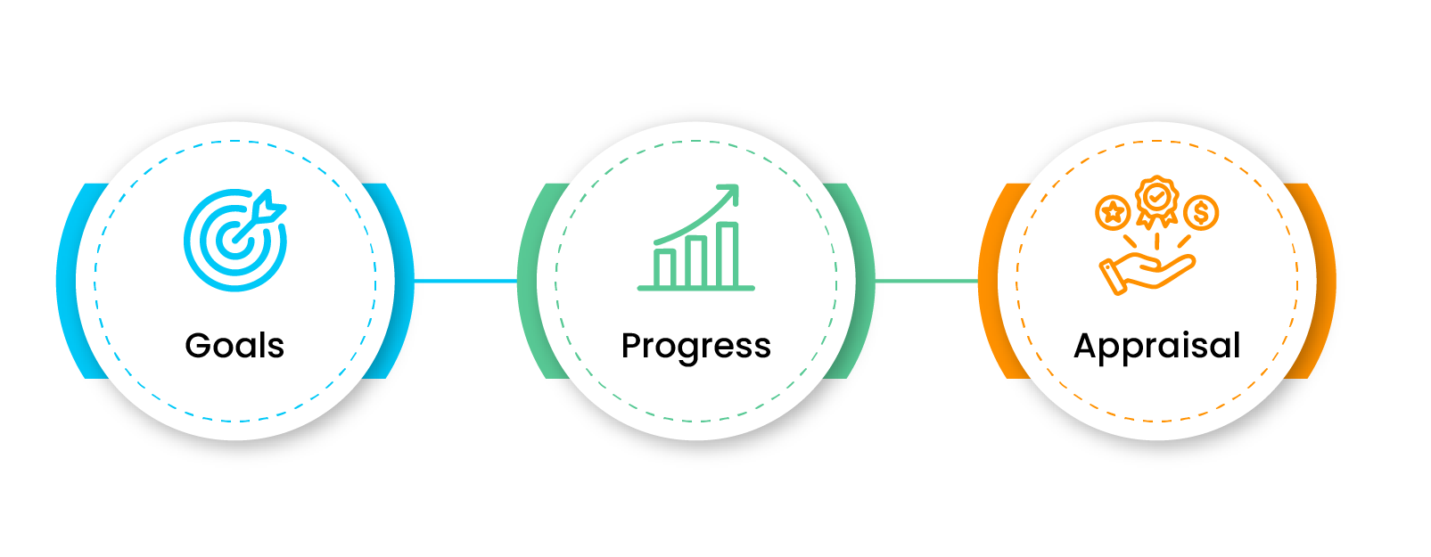 PMS Concept, Misconceptions, and Process