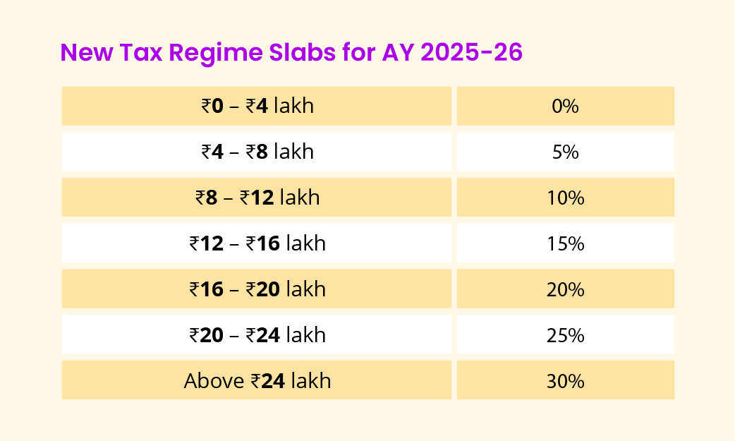 New tax regime slabs