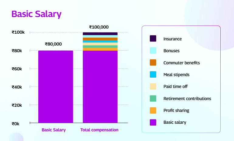 Basic Salary Meaning, Calculation & Formula