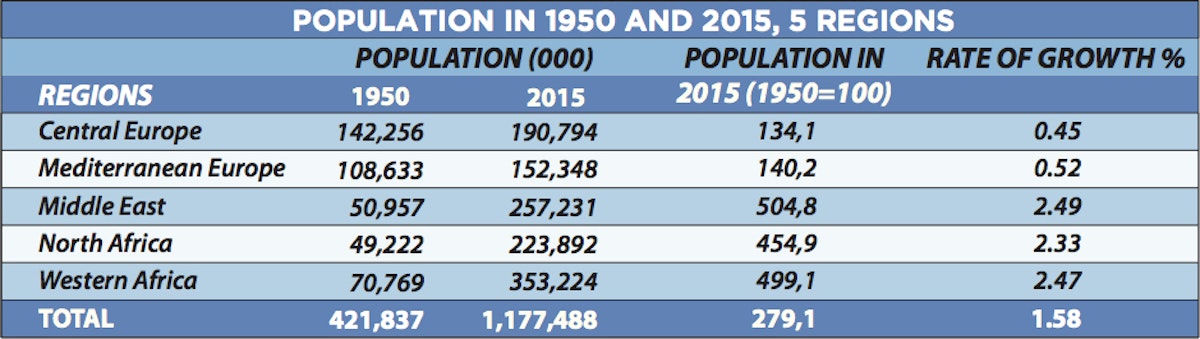 Population in 1950 and 2015, 5 regions