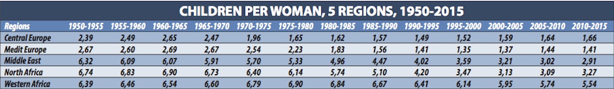 Children per woman, 5 regions, 1950-2015