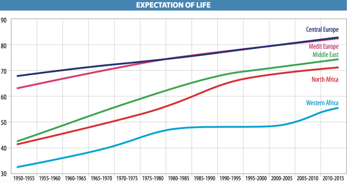Expetation of life