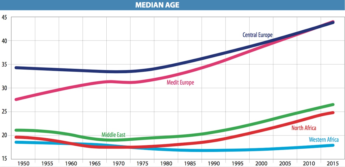 Median Age