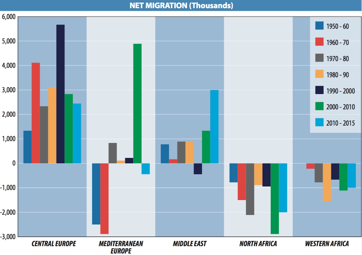 Net migration (thousands)