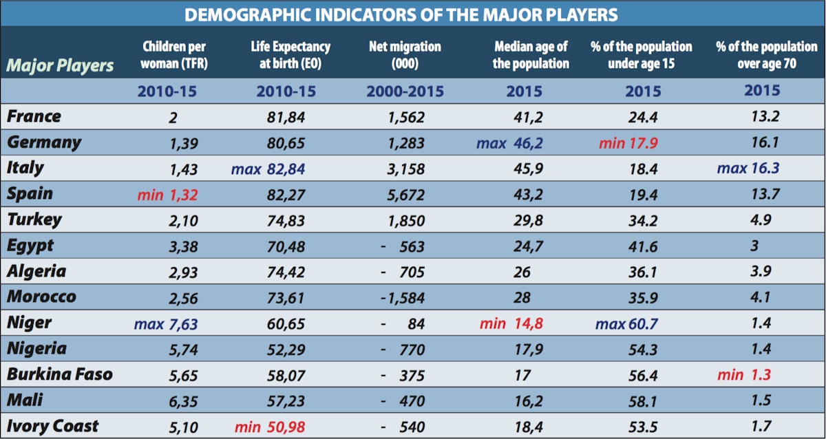 Demographic indicators of the major players