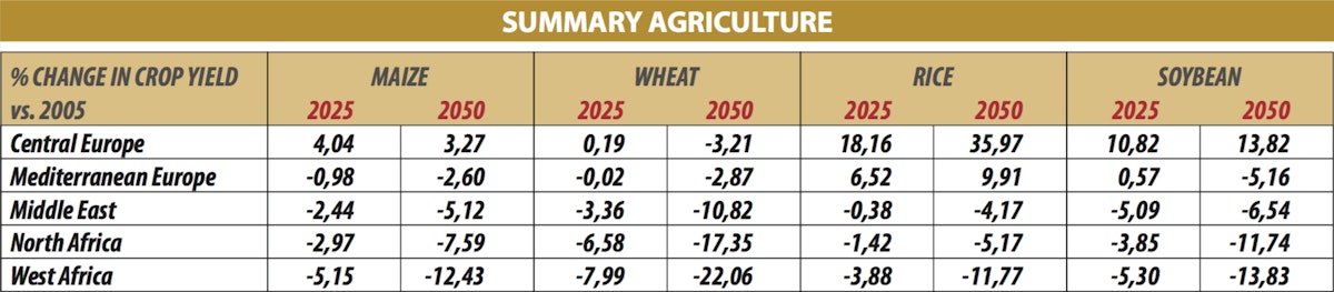 Summary agriculture