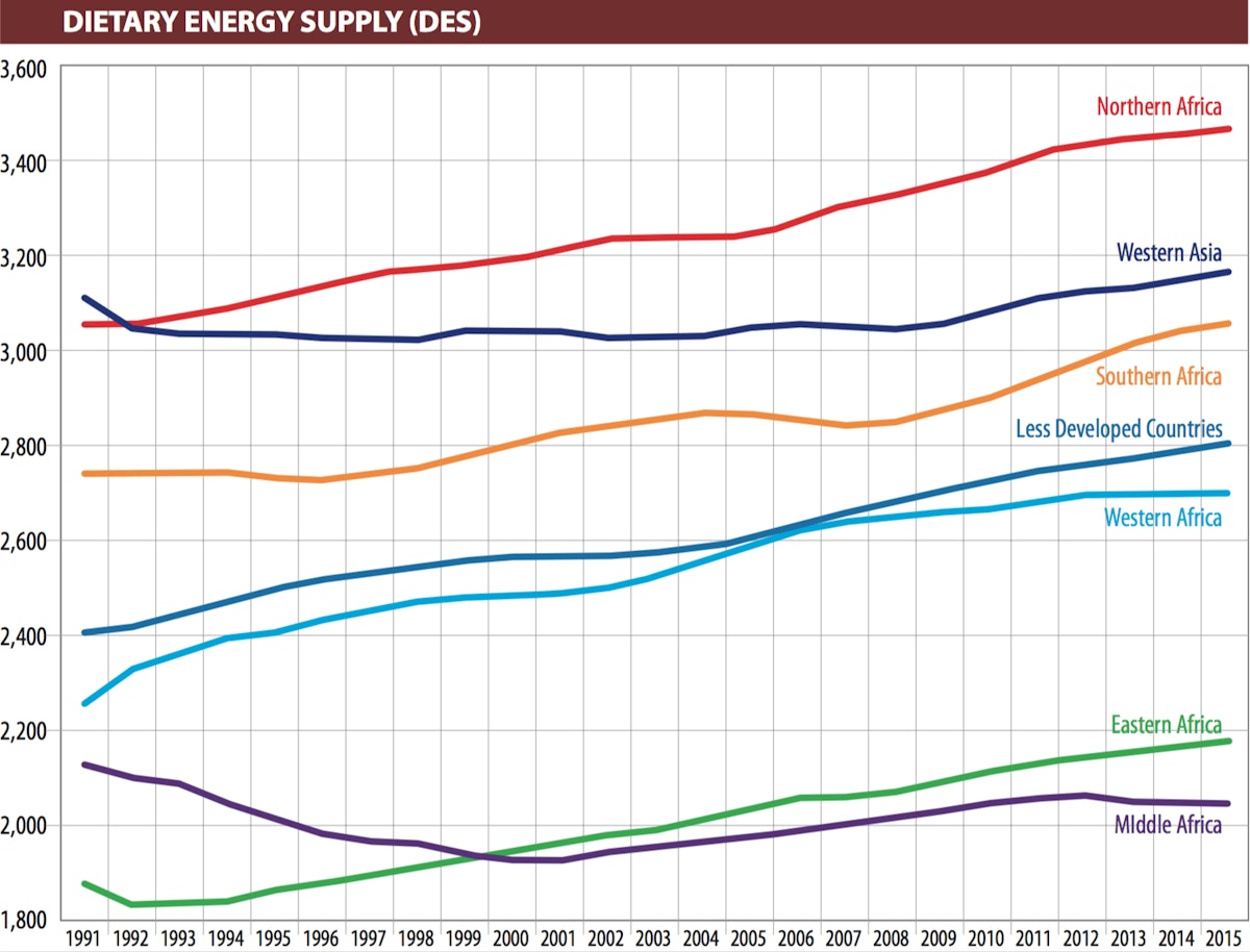 Dietary energy supply (DES)