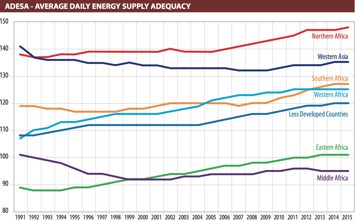 ADESA - Average Dietary Energy Supply Adequacy