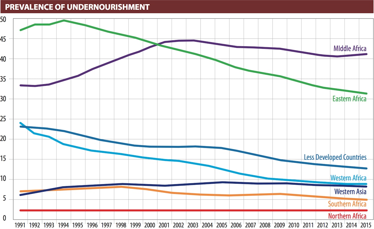 Prevalence of undernourishment