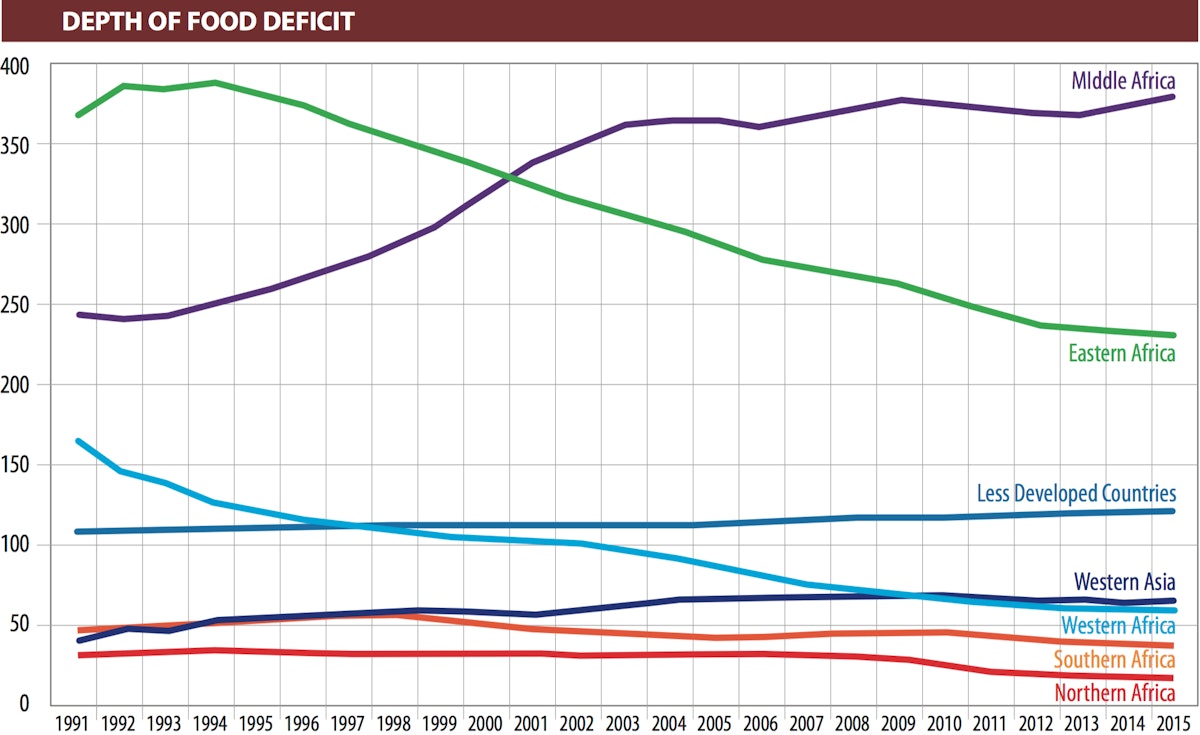 Depth of Food Deficit