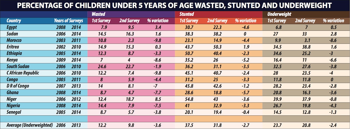 Percentage of children under 5 years of age wasted, stunted and underweight