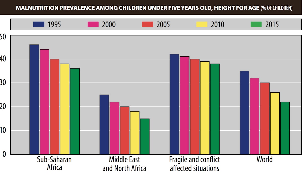 Malnutrition prevalence among children under five years old, height for age