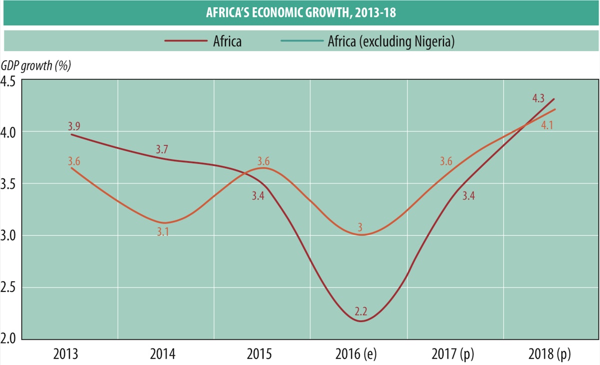 Africa’s economic growth, 2013-18