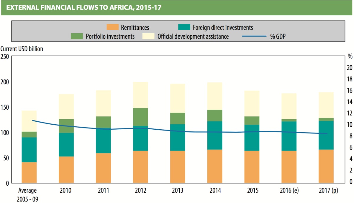 External financial flows to africa, 2015-17