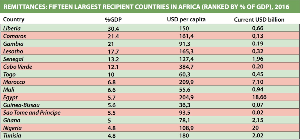 Remittances: fifteen largest recipient countries in africa (ranked by % of gdp), 2016