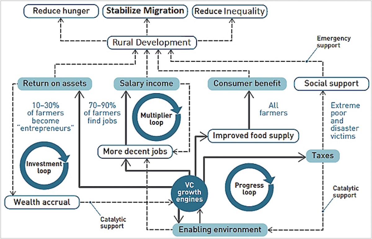 Fig. 3 - The sustainable food value chain development paradigm