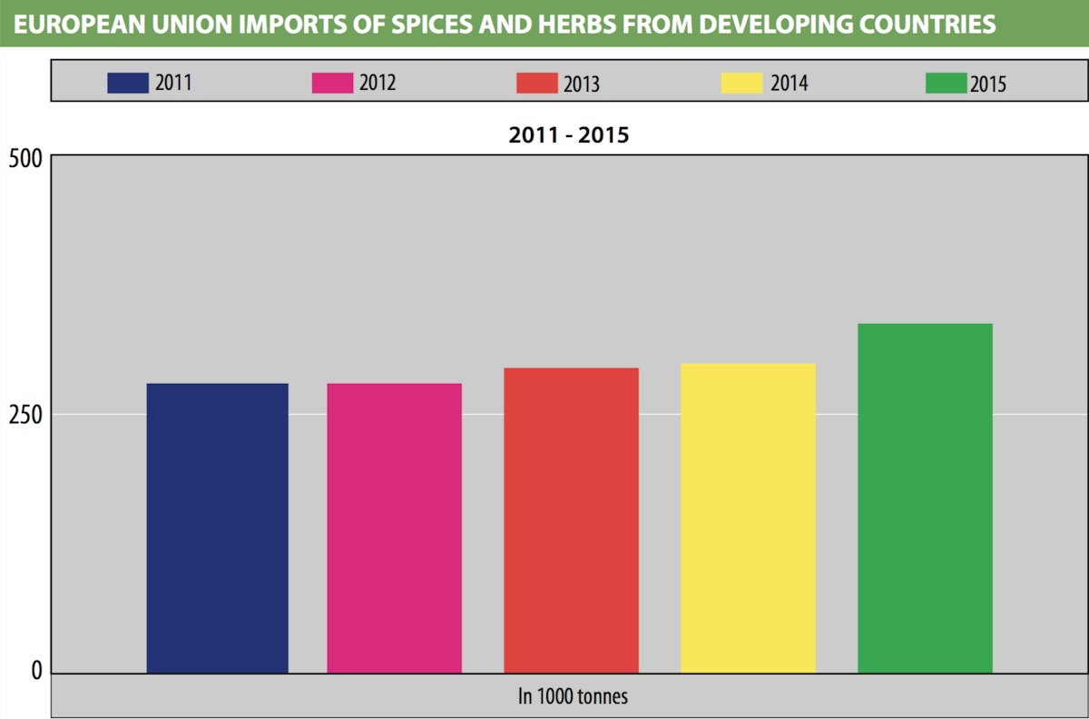 European union imports of spices and herbs from developing countries