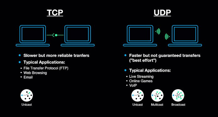 https://www.datocms-assets.com/41207/1628024677-tcp-udp-corrected.jpg