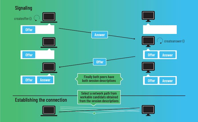 https://www.datocms-assets.com/41207/1629212255-webrtc3.jpg