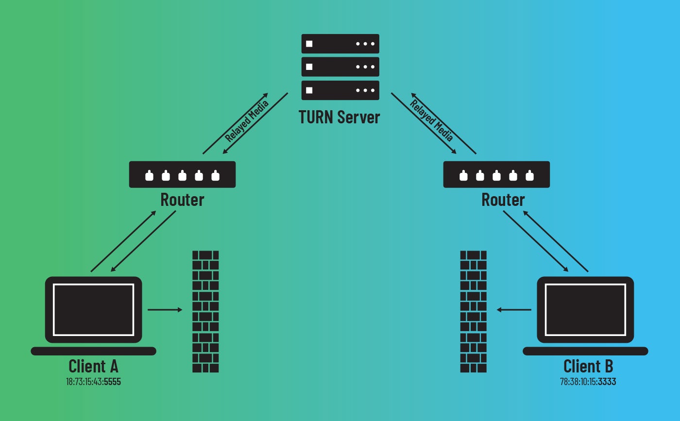 Why Your WebRTC Application Needs a Better Network