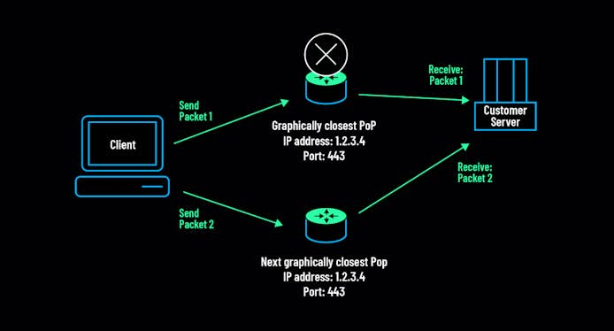 https://www.datocms-assets.com/41207/1629830385-anycast2.jpg