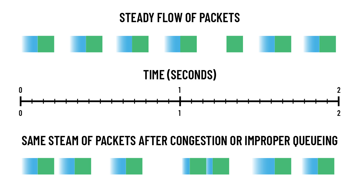VoIP Jitter Guide for Testing, Measuring and Reduction