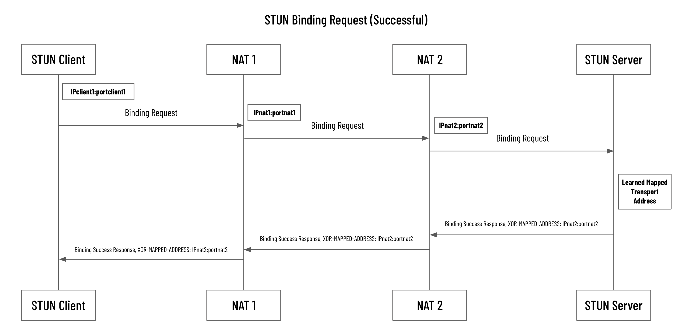 STUN 101 Establishing RTC Sessions Around Firewalls