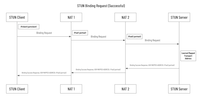 https://www.datocms-assets.com/41207/1645049153-stun-binding-request.png