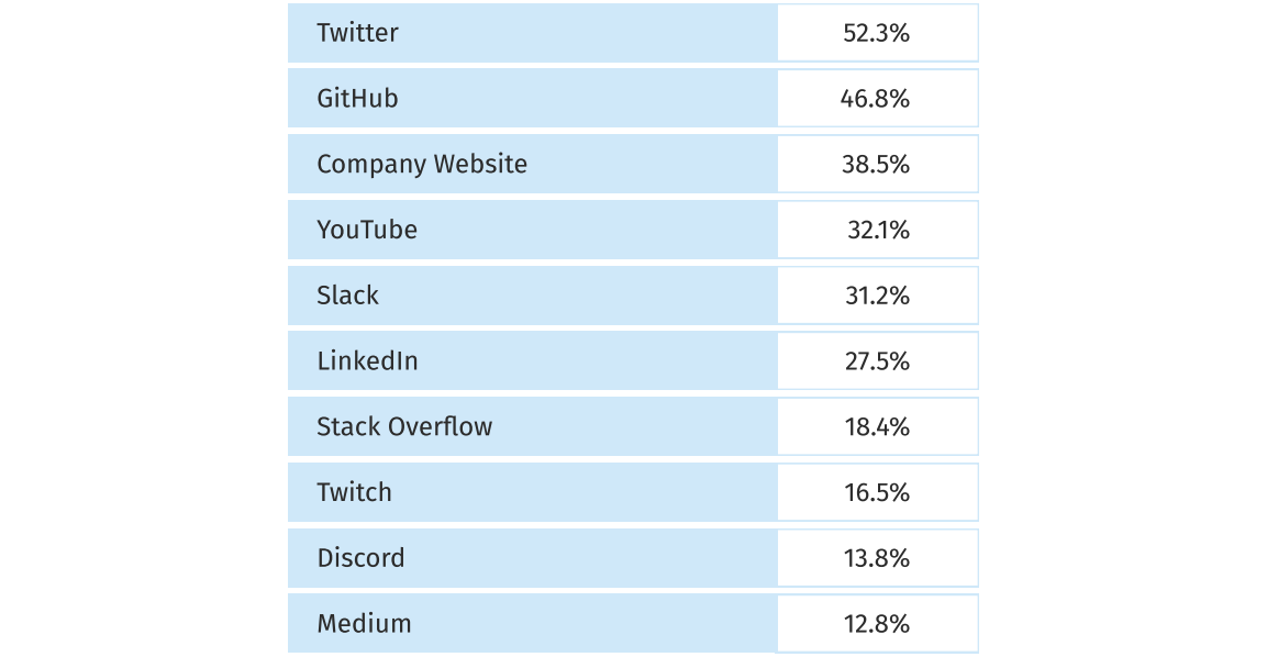 Source: State of Developer Relationships Report 2021