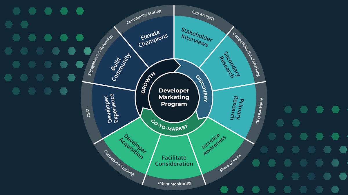 The Developer Marketing Flywheel An Introduction Catchy