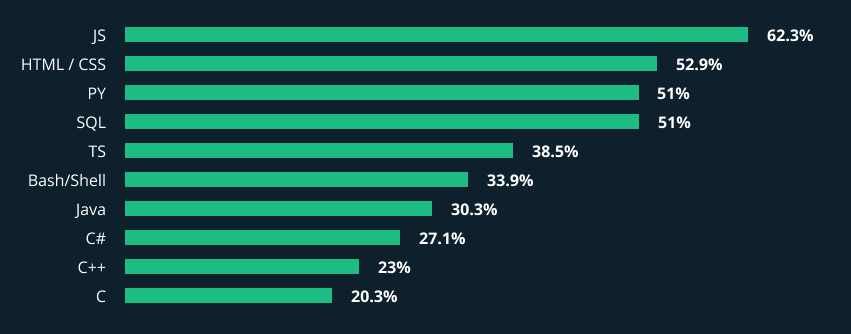 Understanding Developer Preferences: Key Insights from the 2024 Stack ...