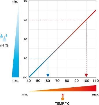 Air humidity chart