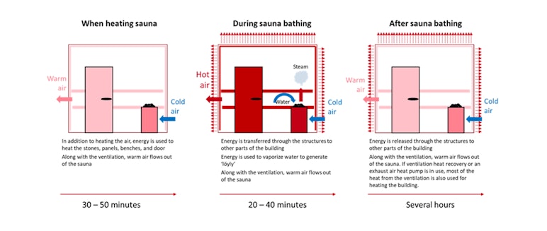 image showing what happens to energy in sauna
