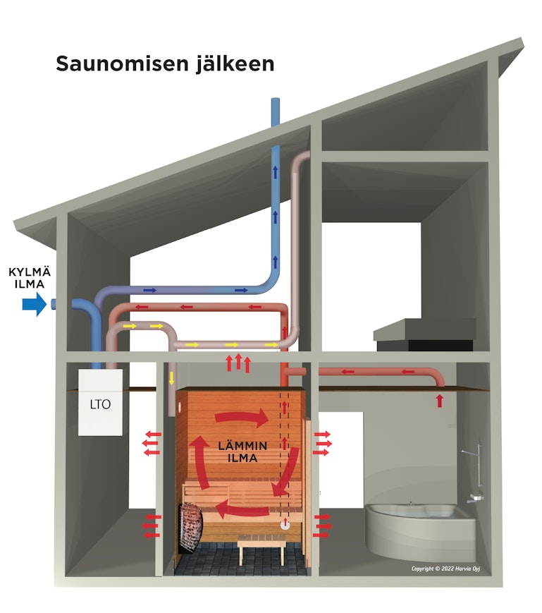 Kuva, jossa näkyy saunomisen jälkeinen energian kulutus