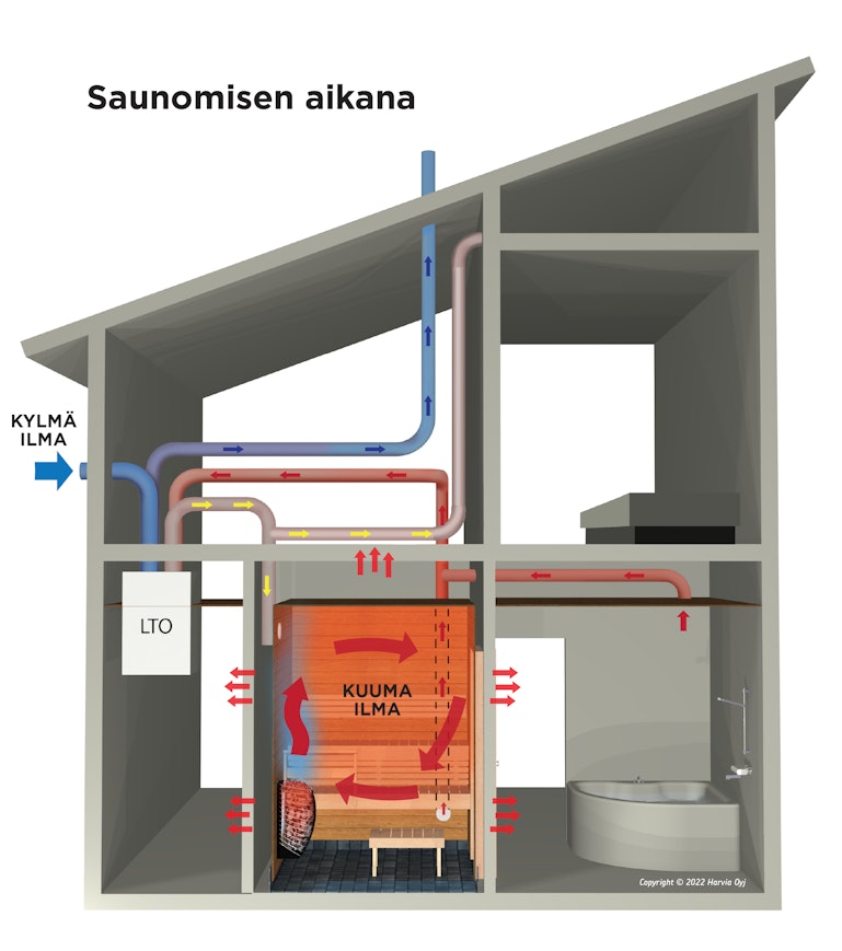 Kuva, jossa näkyy saunomisen aikana oleva energian kulutus