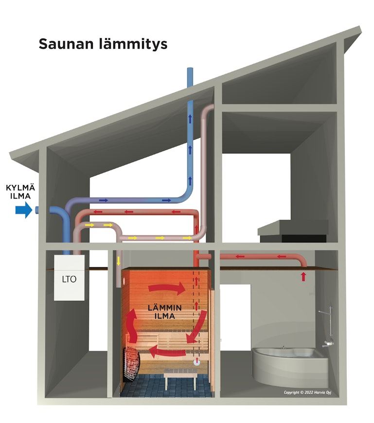 Kuva, jossa näkyy saunan lämmityksestä johtuva energian kulutus