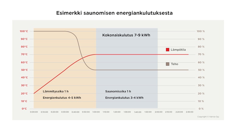 Graafi. joka kuvastaa saunomisen energiankulutusta