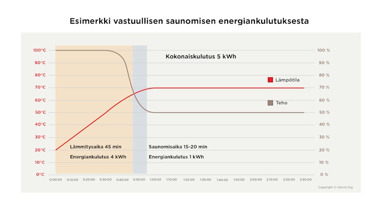 Graafi, joka kuvastaa vastuullisen saunomisen energiankulutusta