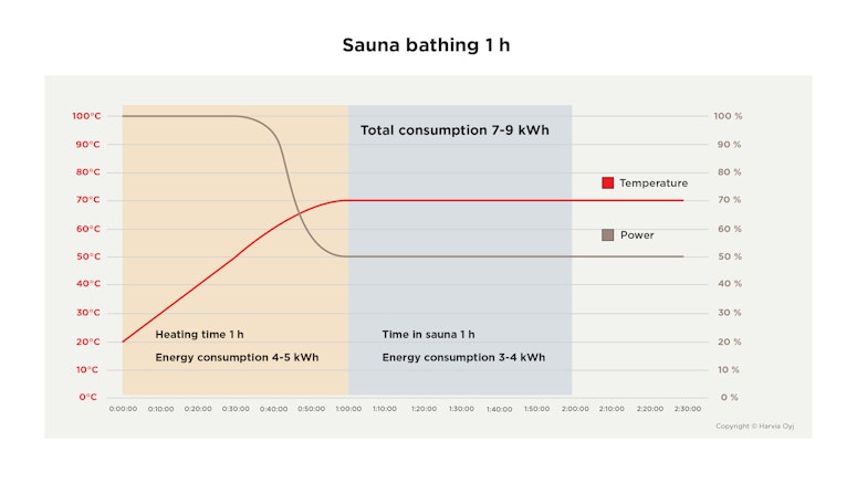 Graph showing information how much one hour of sauna bathing consumpts energy