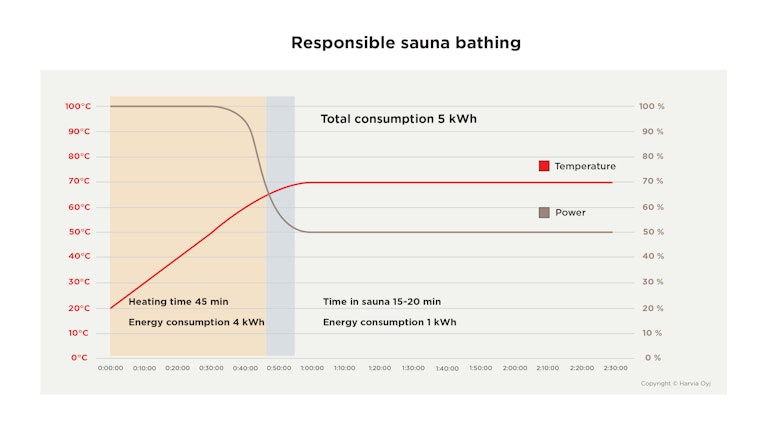 Graph showing information how much responsible sauna bathing consumpts energy