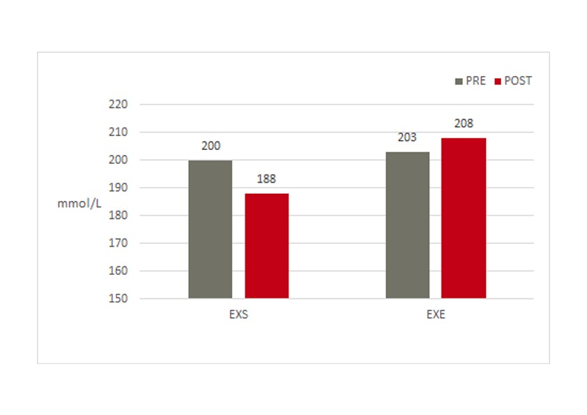 graph of total cholesterol levels