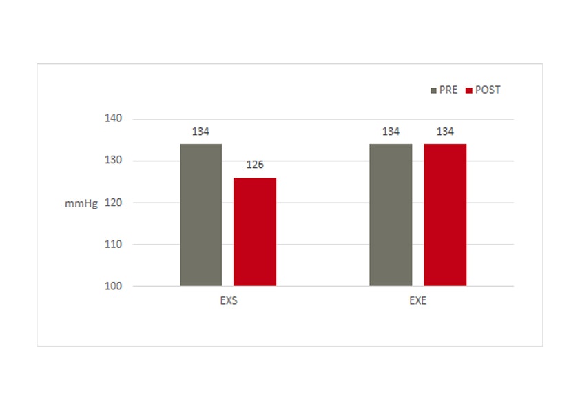 graph systolic blood pressure