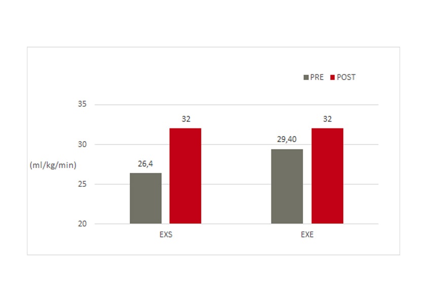 graph showing cardiovascular fitness